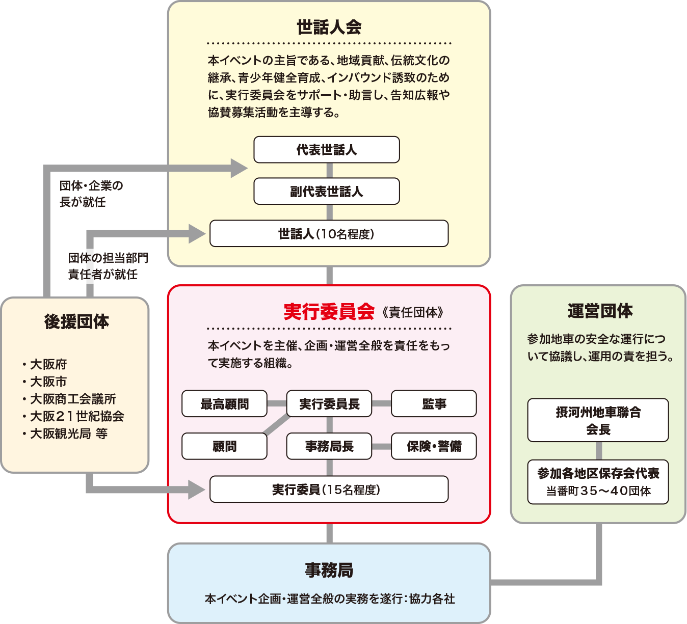 実行委員会組織図